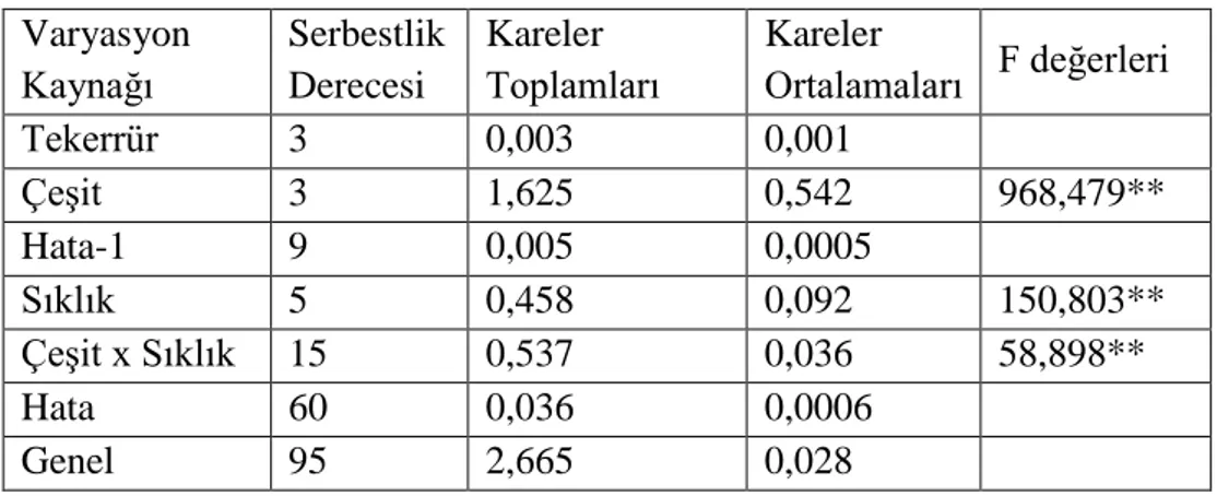 Çizelge  4.10’dan  da  görüldüğü  gibi  genel  olarak  ekim  sıklığı  arttıkça  başakta  tane  sayısı azalmıştır