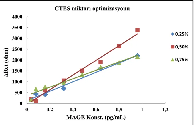 Şekil 4.3 Farklı CTES miktarları ile hazırlanan biyosensör sistemlerinin standart eğrileri 0 500 1000 1500 2000 2500 3000 3500 4000 0 0,2 0,4 0,6 0,8 1 1,2 ΔRct (ohm) MAGE Konst