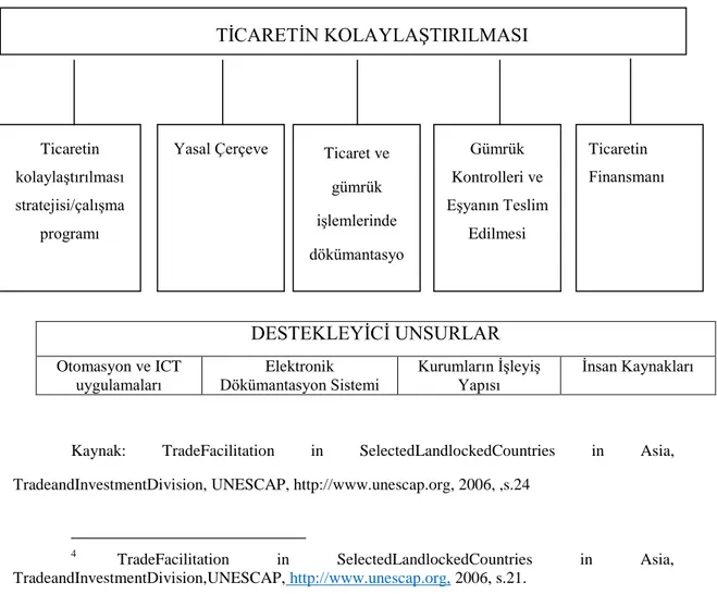 ġekil 1: Ticaretin kolaylaĢtırılmasının kurumsal altyapısı 