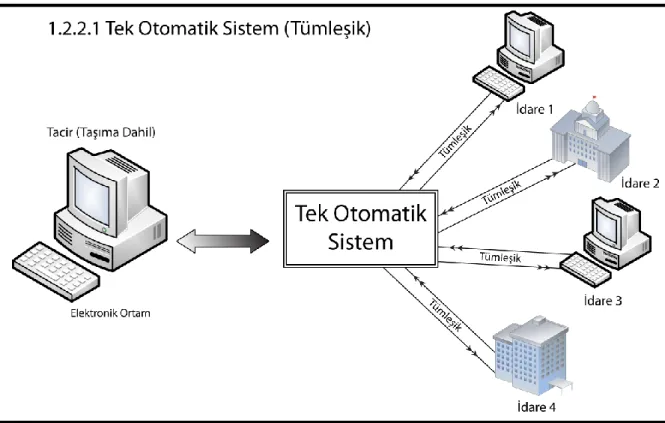 ġekil 4: Tek Otomatik Sistem (TümleĢik) Modelinde ĠĢ AkıĢı 