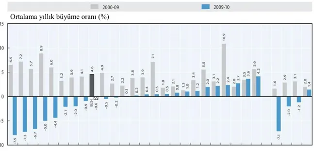 Tablo 5: Kişi başı sağlık harcamaları yıllık ortalama büyüme oranları, 2000- 2000-2010 ve 2000-2010’a en yakın yıllar (OECD 2012a: 121) 