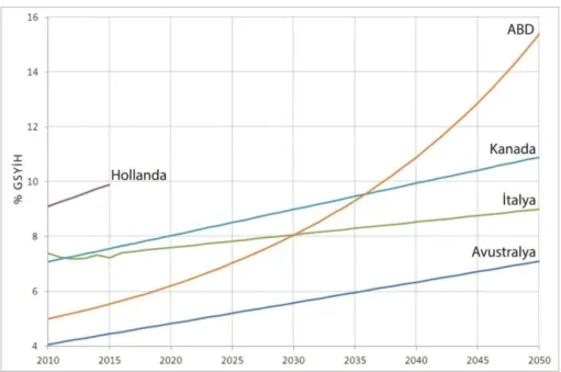 Tablo 9: Geleceğe yönelik önlem alınmaz ise sağlık harcamalarında beklenen  artış (Astolfi vd., 2012: 14) 