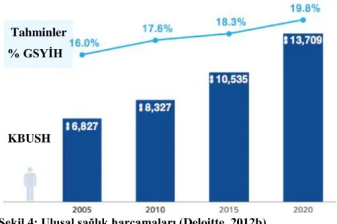 Şekil 4: Ulusal sağlık harcamaları (Deloitte, 2012b) 