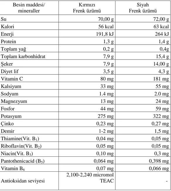 Çizelge 2.1.100 g Meyvenin besin içeriği (Ağaoğlu 2013) 