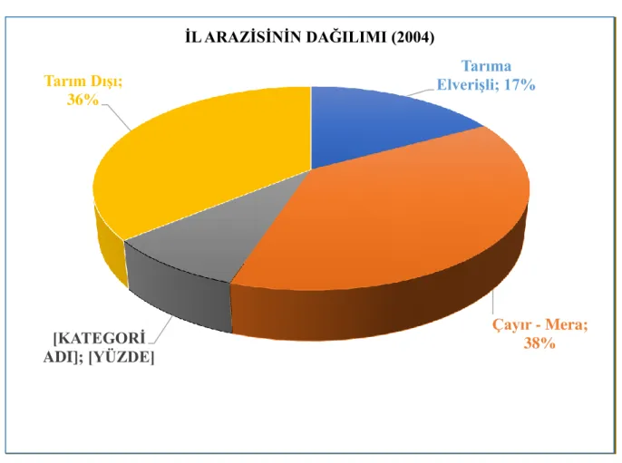 Şekil 4.1.  Erzincan İli Arazi Dağılımı 