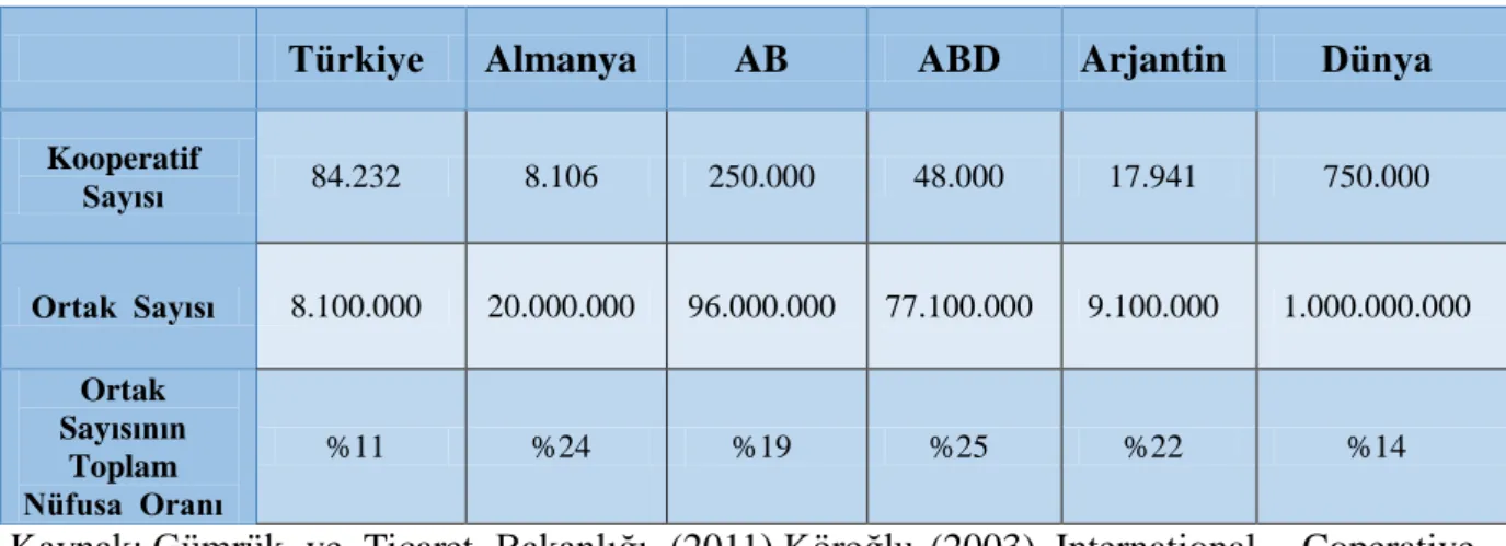 Çizelge 4. 2. Dünyanın çeşitli ülkelerindeki kooperatif ve ortak sayıları durumları. 