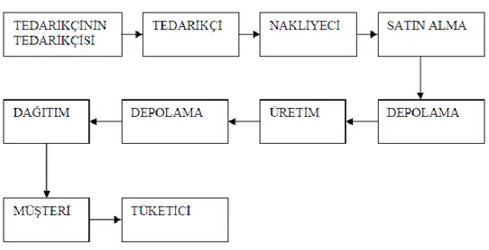 Şekil 1.1. Tedarik Zincirinin Halkaları (Tanyaş, 2004). 