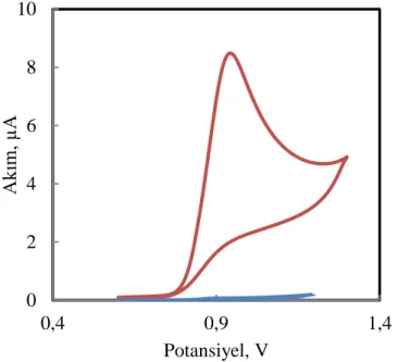 Şekil  4.2‟de  görüldüğü  gibi  +0,60  V  ve  +1,20  V  potansiyel  aralığında,  +0,9  V‟da  nafazolin  hidroklorüre  ait  bir  anodik  pik  gözlenirken  katodik  pike  rastlanmadı
