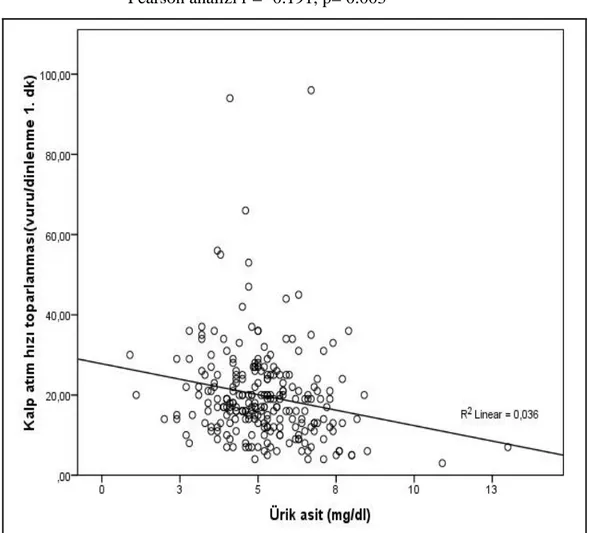 Grafik 5: Ürik asit ile Kalp Atım Toparlanma Hızı (KATH) arasındaki ilişki  Pearson analizi r = -0.191, p= 0.003 