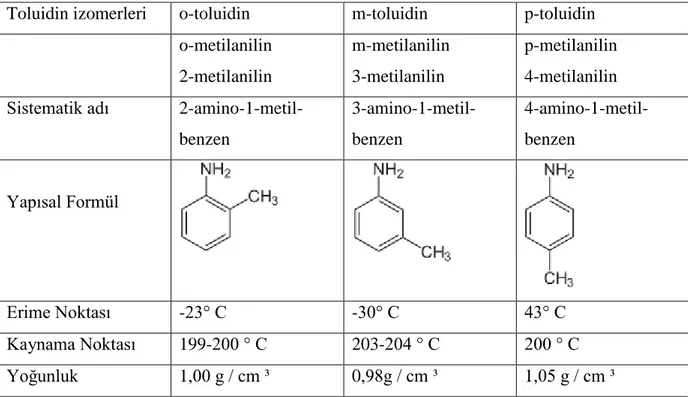Çizelge 1.1: Toluidin izomerleri (Alba-Simionesco ve ark. 1999, Pratesi ve ark. 2003)
