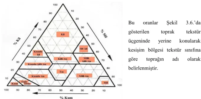 Şekil 3.6. Toprak tekstür üçgeni 