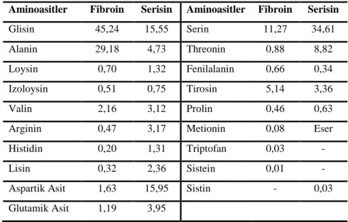 Çizelge 4.3: İpeğin fibroin ve serisin kısımlarının aminoasit içerikleri (Yazıcıoğlu ve Gülümser, 1999)  Aminoasitler  Fibroin  Serisin  Aminoasitler  Fibroin  Serisin 