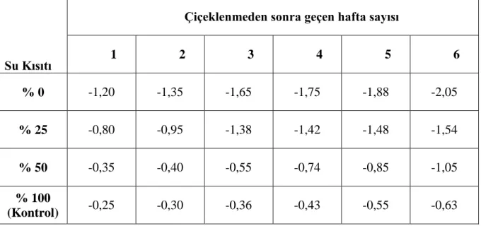 Çizelge  4.17.  Farklı  su  kısıtlarının  biberde  Ģafak  öncesi  yaprak  su  potansiyeli  (ψĢö)  ortalamalarına etkisi* ve LSD testine göre gruplar (MPa) 