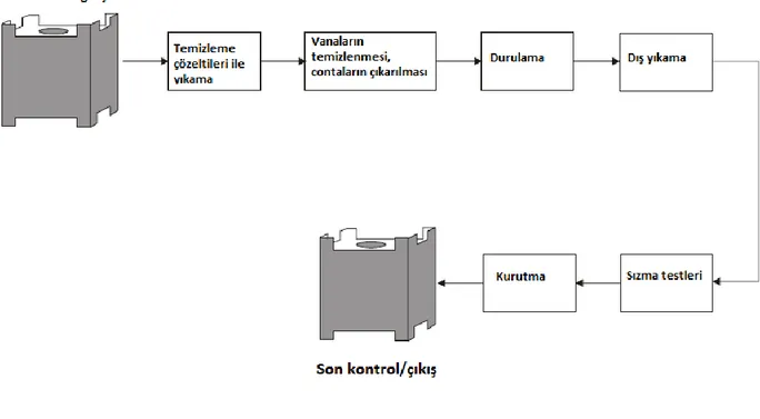 Şekil 2.1 IBC tank temizleme prosesi (USEPA, 2002) 