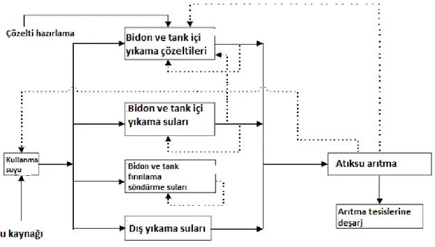 Şekil 2.2 Tank ve bidon yıkama prosesleri su kullanımı ve atıksu oluşumu  