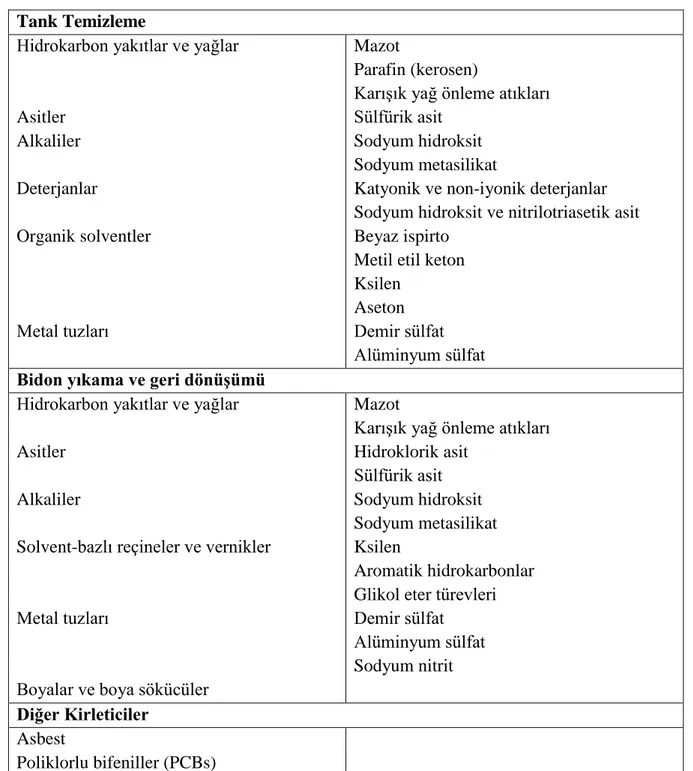 Çizelge  2.1  Kullanılan  kimyasallara  bağlı  olarak  geri  dönüşüm  endüstrisi  atıksularında  bulunması muhtemel kirleticiler (DEIP, 1996) 