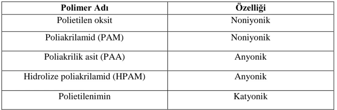 Çizelge 2.7. Flokülant olarak kullanılan bazı polimerler 