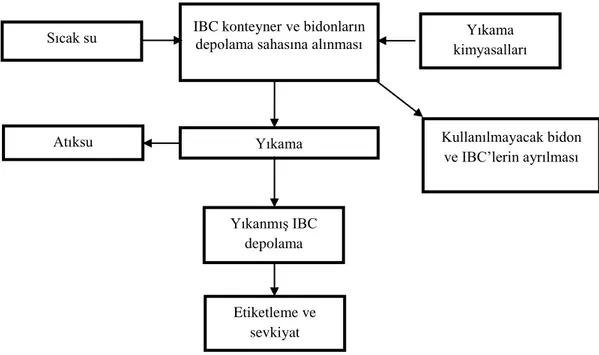 Şekil 3.2 Konteyner ve varil yıkama sırasında kullanılan işlemler ve atıksu kaynakları IBC konteyner ve bidonların 