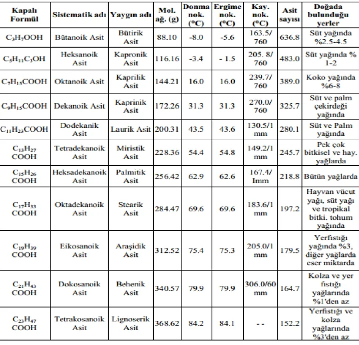 Çizelge 2.2. Doğada bulunan baĢlıca doymuĢ yağ asitleri ve bazı özellikleri (MEGEP 2008)