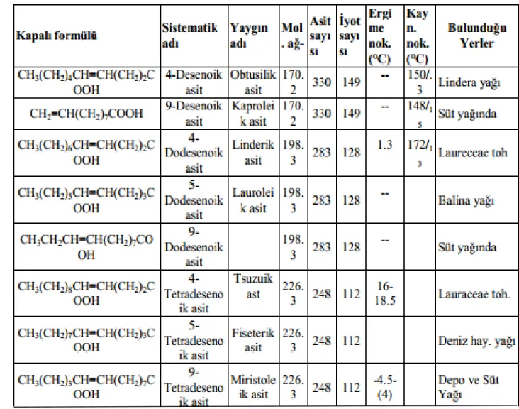 Çizelge 2.3. Doğada bulunan monoen yağ asitleri ve bunların bazı fiziksel ve kimyasal özellikleri  (MEGEP 2008) 