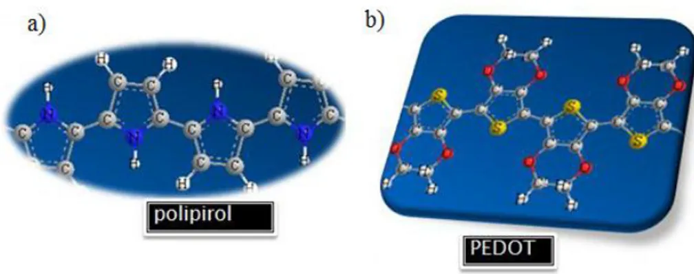 Şekil 1.1.1: Tezde çalışılan temel polimer yapıları; a) Polipirol b) PEDOT 