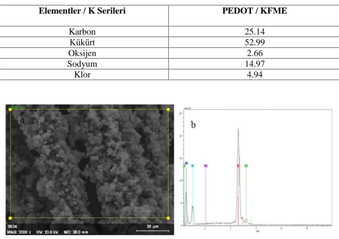 Şekil  4.1.3.2 : PEDOT/KFME  [EDOT] 0 = 100 mM 0.1M NaClO 4  / CH 3 CN ile 50 cycle ve 