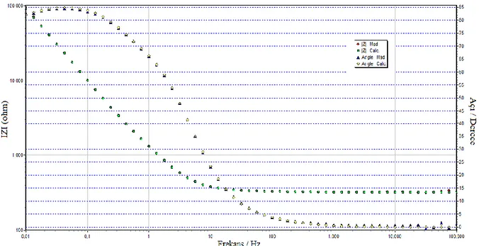 Şekil 4.1.5.3: Bode-magnitude ve faz grafiği için, [EDOT] 0 = 2 mM,  CKE üzerine kaplı 
