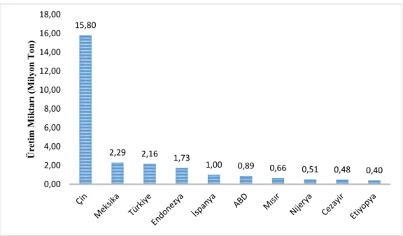 Şekil  1.1.  2013  yılı  Dünya  biber  üreticisi  ilk  10  ülke  biber  üretim  miktarları  (FAO 