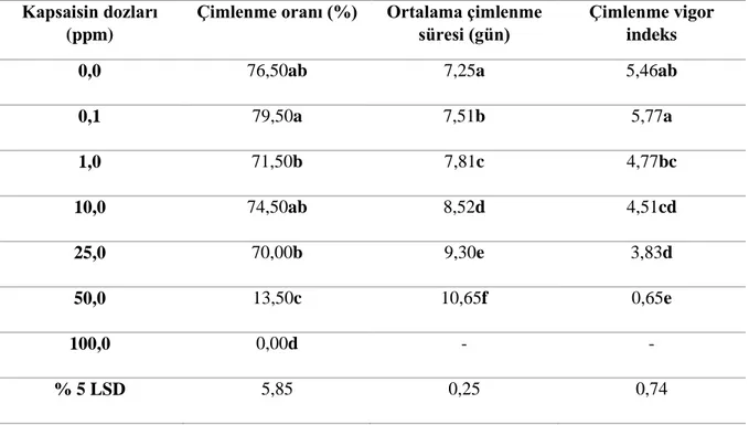 Çizelge  4.2.  Kapsaisin  dozlarının  6  ay  tohum  depolaması  sonrası  çimlenme  oranı,  ortalama 