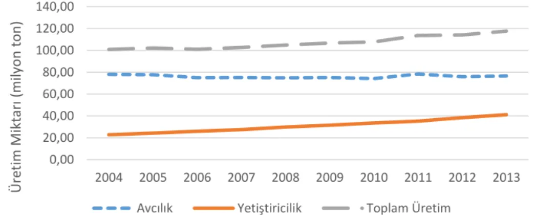 Şekil 4.1. Dünya’da 2004 – 2013 yılları arasında avcılık ve yetiştiricilikle elde ettiği toplam balık  miktarı (FAO, 2015)  0,0020,0040,0060,0080,00100,00120,00140,00200420052006200720082009 2010 2011 2012 2013Üretim Miktarı (milyon ton)