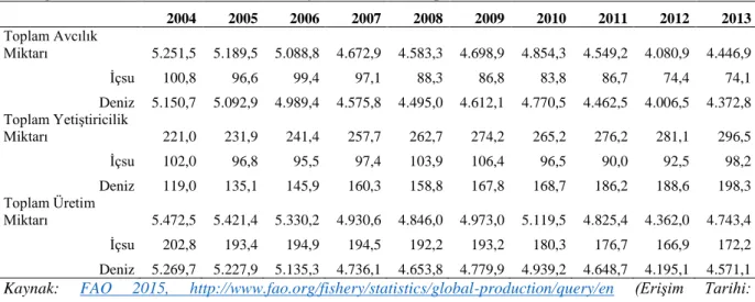 Çizelge 4.2. AB ülkelerinde 2004 – 2013 yılları arasında toplam balık üretim miktarları (bin ton) 