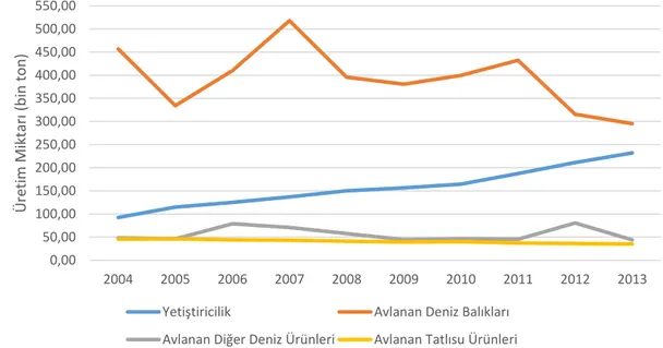 Şekil 4.2.Türkiye’de 2004 – 2013 yılları arasında avlanan ve yetiştirilen deniz ürünleri (TUIK, 2015)  