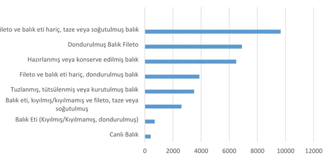 Şekil 4.7. Ürün tiplerine göre 2011 yılı AB ülkeleri toplam ithalat değeri (milyon $) (FAO, 2015) 