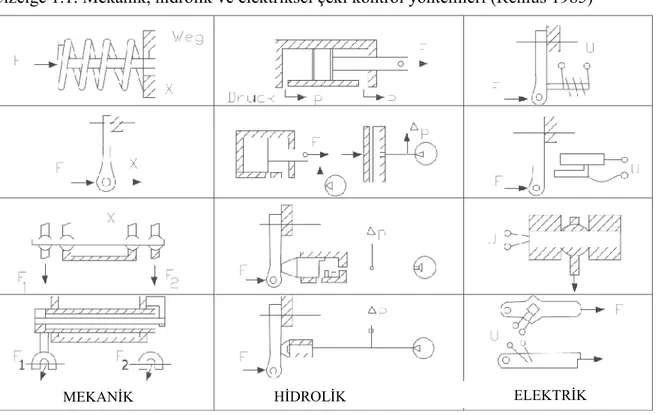 Çizelge 1.1. Mekanik, hidrolik ve elektriksel çeki kontrol yöntemleri (Renius 1985)