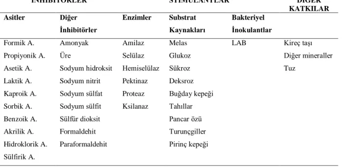 Çizelge 2.1. Silaj katkı maddeleri  