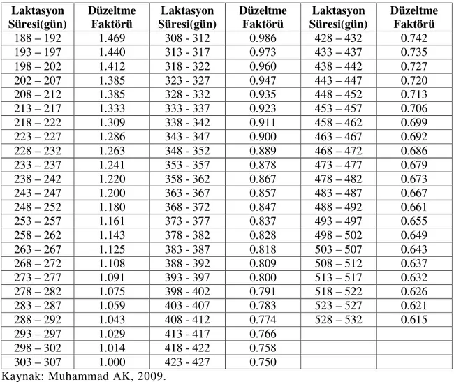 Çizelge 2.1.3.Nili Ravi mandalarında laktasyon süt verimini 305 günlük süt verimine   dönüştürmekte kullanılan düzeltme katsayıları  