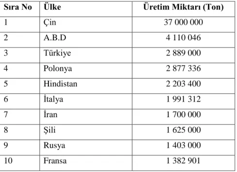 Çizelge 1. 1. 2012 yılı dünyada elma üretim miktarı (Anonim 2012)