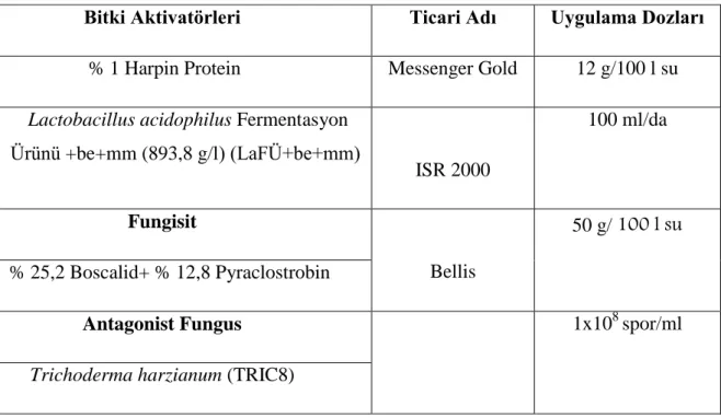 Çizelge 3.1. Denemede kullanılan bitki aktivatörleri, fungisit ve antagonist fungus 