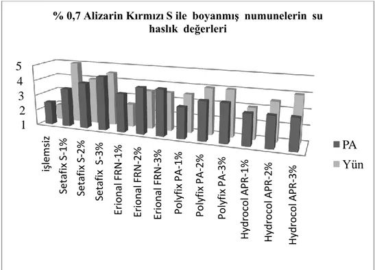 ġekil 4.12 % 0,7  Alizarin Kırmızı S  ile boyanmıĢ poliamid 6,6 kumaĢ numunelerinde  fiksatör cinsi ve miktarının su haslık üzerine etkisi 