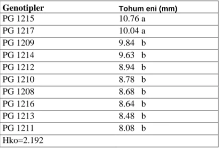 Tablo F değeri  5%  1%  Blok  2  3.3  1.65  0.75  3.55  6.01  Çeşit  9  19  2.11  0.96  2.34  3.37  Hata   18  39.46  2.19           Genel  29  61.76  2.13          
