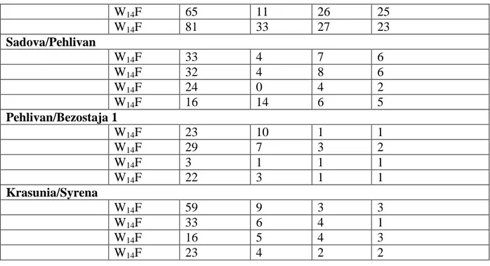 Çizelge 4.4. Dört makarnalık buğday F 3  popülasyonunda farklı besi ortamlarında elde edilen  kallus sayıları için varyans analizi 