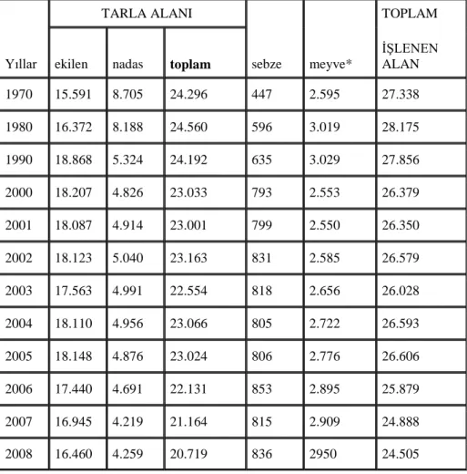 Çizelge 4.3. Türkiye’de Tarım Alanları (Bin Hektar) 