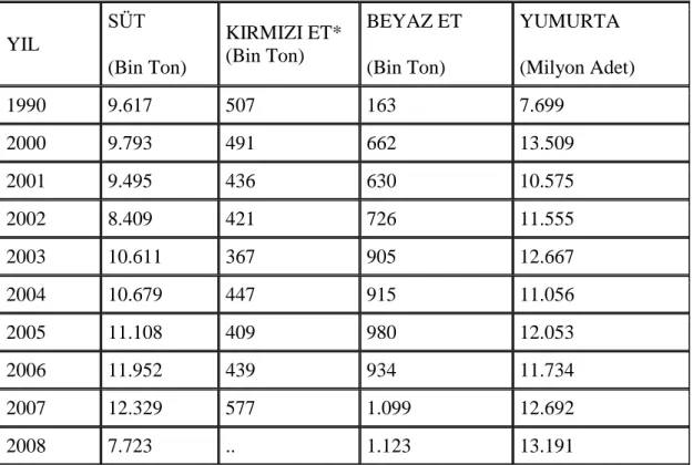 Çizelge 4.7. Hayvansal Üretimde Değişim (bin ton) 