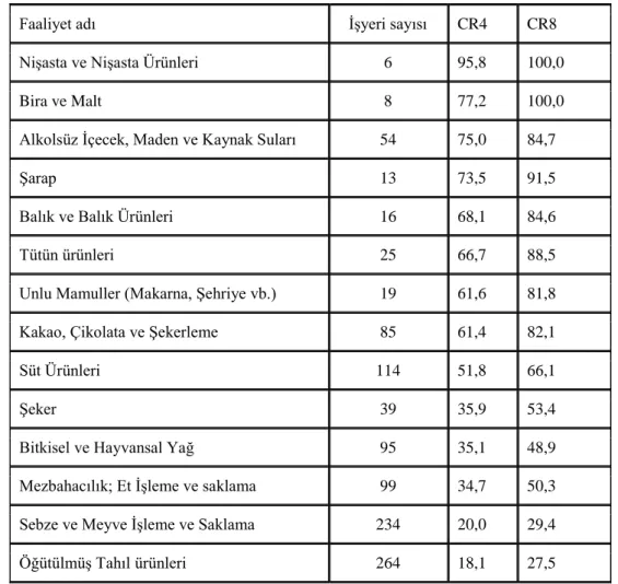 Çizelge 4.10. Tarım Ürünleri İşleme Sektöründe Yoğunlaşma Oranları (2001) 