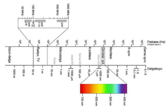 ġekil 1.2. Elektromanyetik Spektrum 