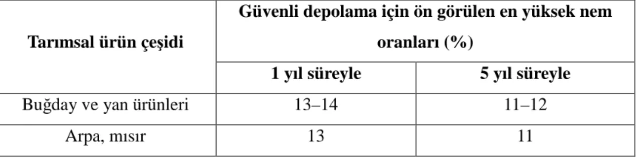 Çizelge 3.Başlıca tarımsal ürünlerin depolanabilmesi için öngörülen nem oranları 