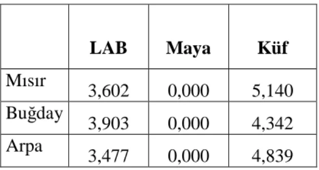 Çizelge  5.  Hammaddelerin  depolama  öncesi  Laktik  asit  bakterisi  (LAB),  maya  ve  küf  değerleri etkileri (logcfu/g) 