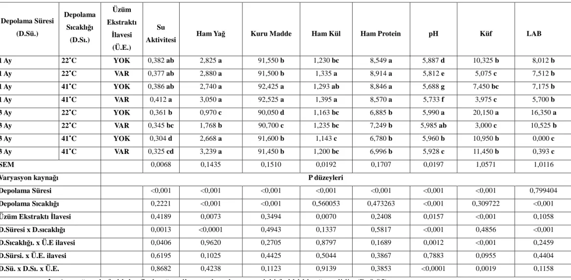 Çizelge 6. Üzüm ekstratı ilavesinin farklı depolama süresi ve şartlarında mısır da su aktivitesi, ham yağ, ham kül, ham protein, pH, kuru madde,  küf ve  laktik asit bakterisi (LAB) gelişimine olan etkileri (logcfu/g) 