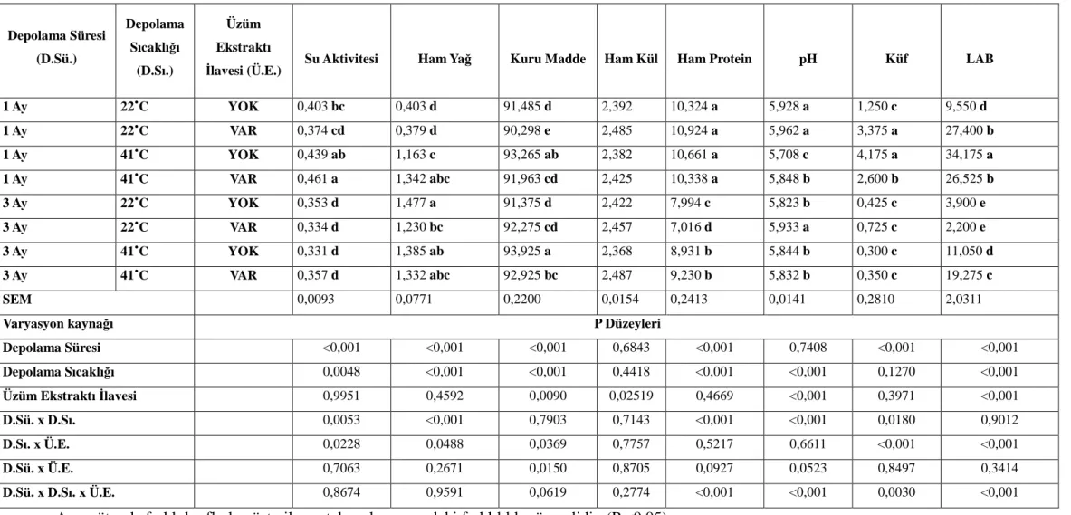 Çizelge 8. Üzüm ekstratı ilavesinin farklı depolama süresi ve sıcaklıklarında arpa da su aktivitesi, ham yağ, ham protein, kuru madde, ham kül,  pH, LAB, maya ve küf gelişimine olan etkileri (logcfu/g) 