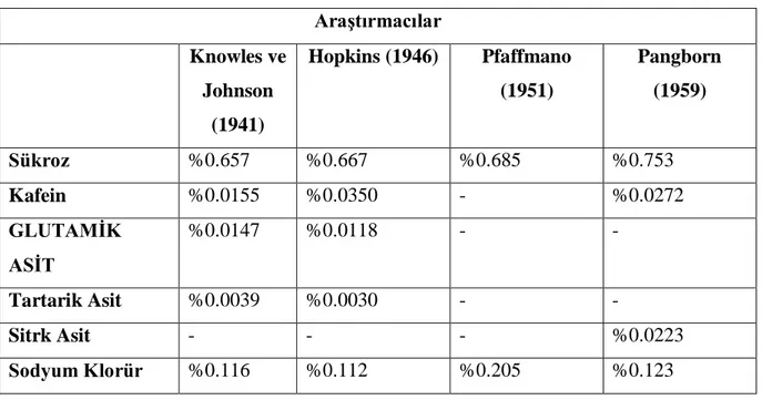 Çizelge 2.1. Bazı maddeler için eĢik değerleri (mol) (Amerine ve ark. 1965)  AraĢtırmacılar  Knowles ve  Johnson  (1941)  Hopkins (1946)  Pfaffmano (1951)  Pangborn (1959)  Sükroz  %0.657  %0.667  %0.685  %0.753  Kafein  %0.0155  %0.0350  -  %0.0272  GLUTA